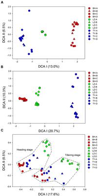 Microbial Community and Functional Structure Significantly Varied among Distinct Types of Paddy Soils But Responded Differently along Gradients of Soil Depth Layers